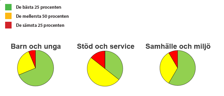 Diagram som visar siffror för barn och unga, stöd och service och samhälle och miljö